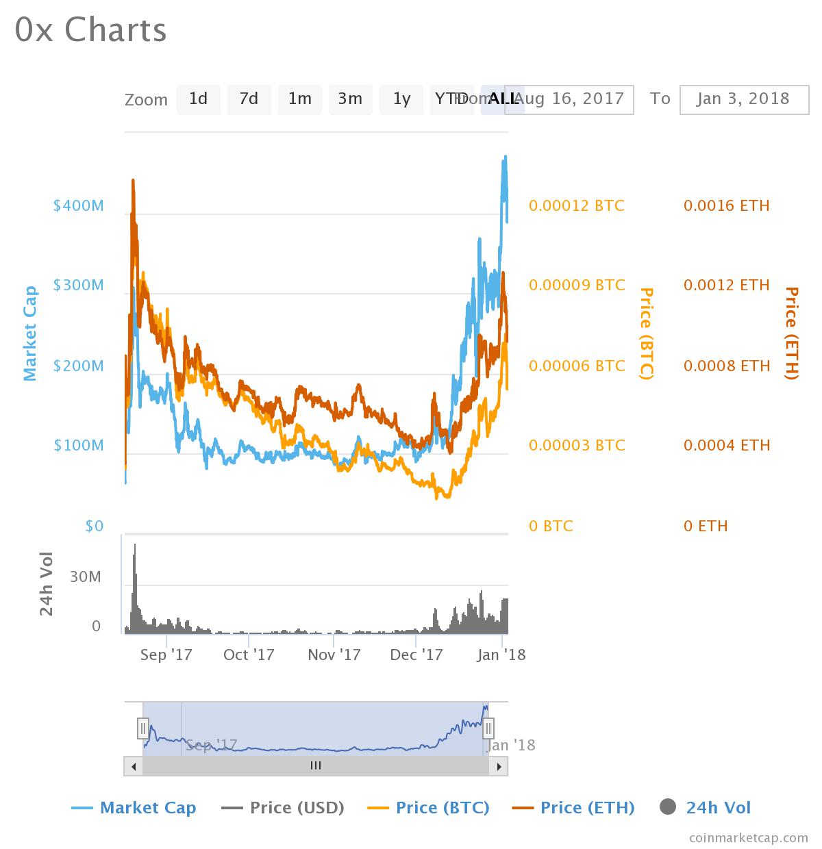 Chart courtesy of Coin Market Cap