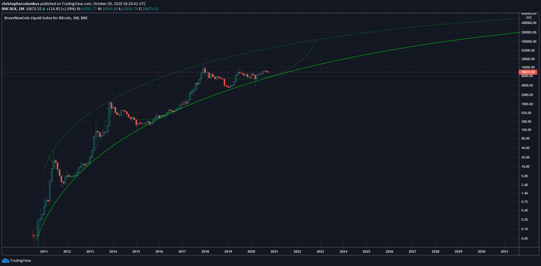Bitcoin's logarithmic growth curve, as foretold by Dave the Wave