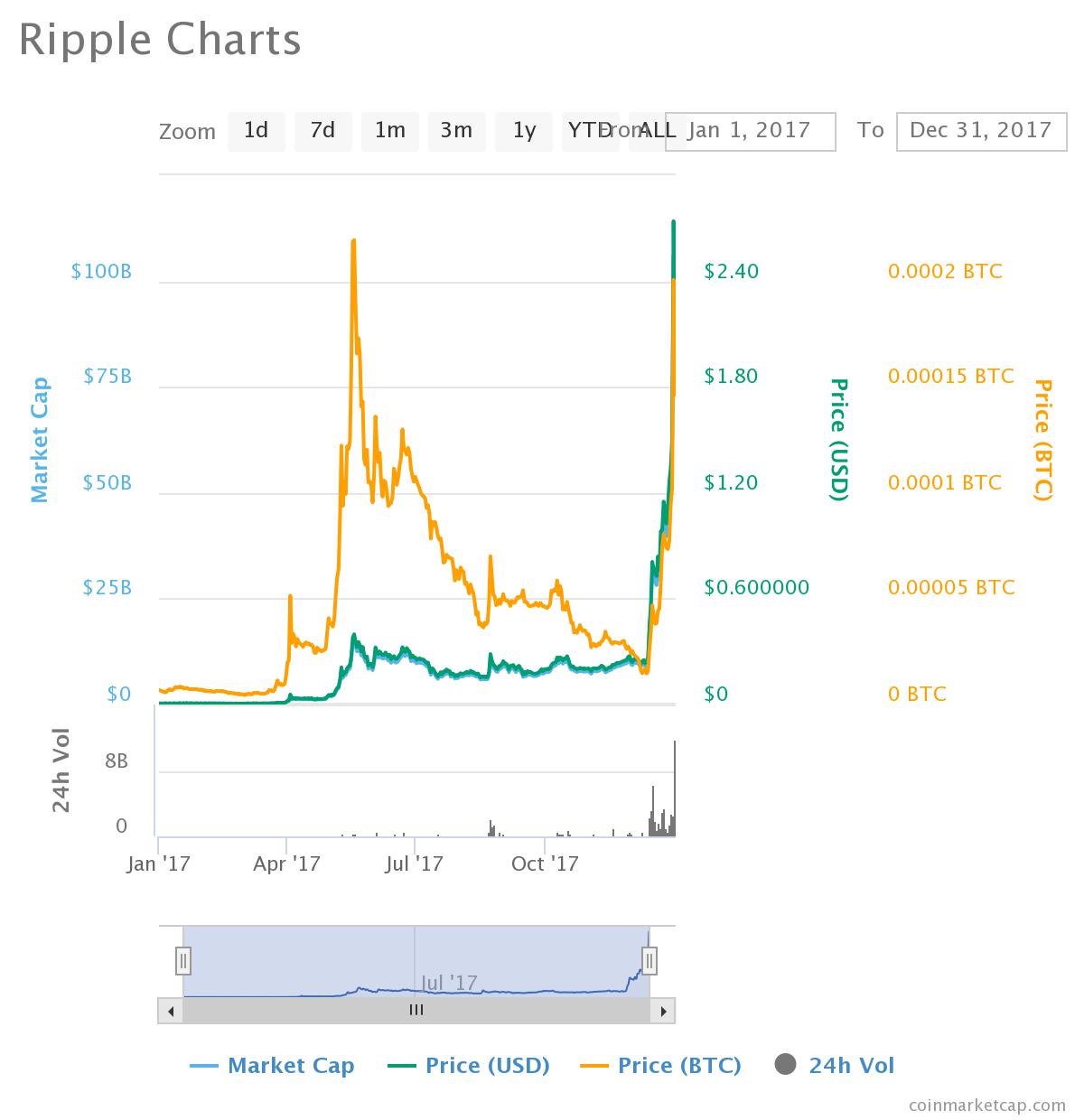 Chart courtesy of Coin Market Cap