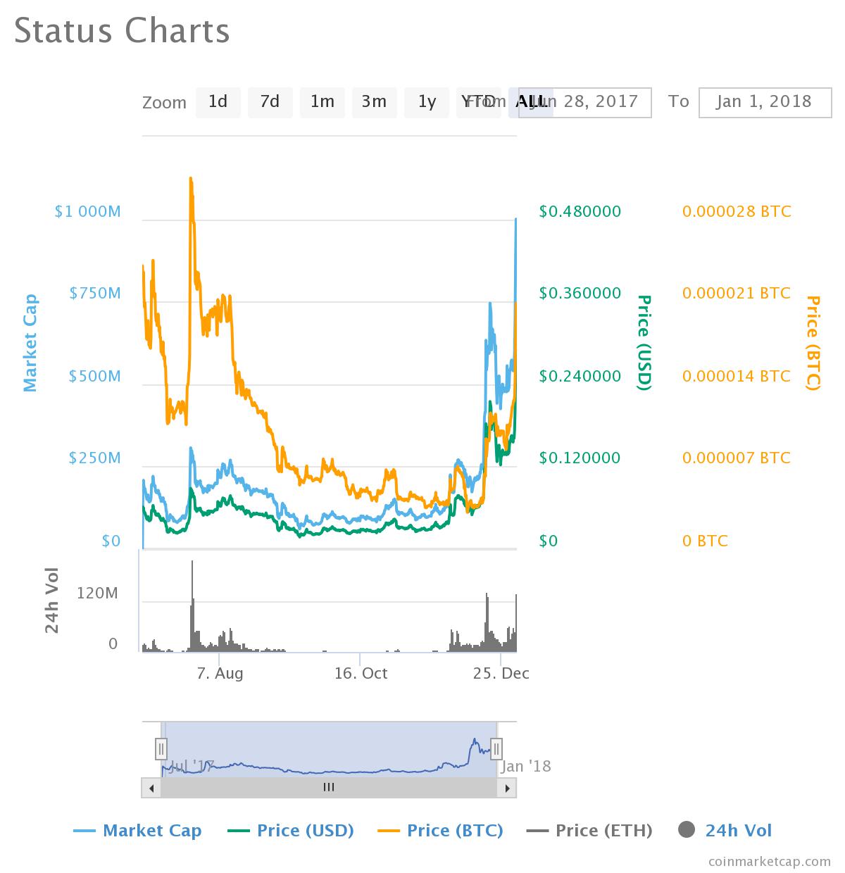 Chart courtesy of Coin Market Cap