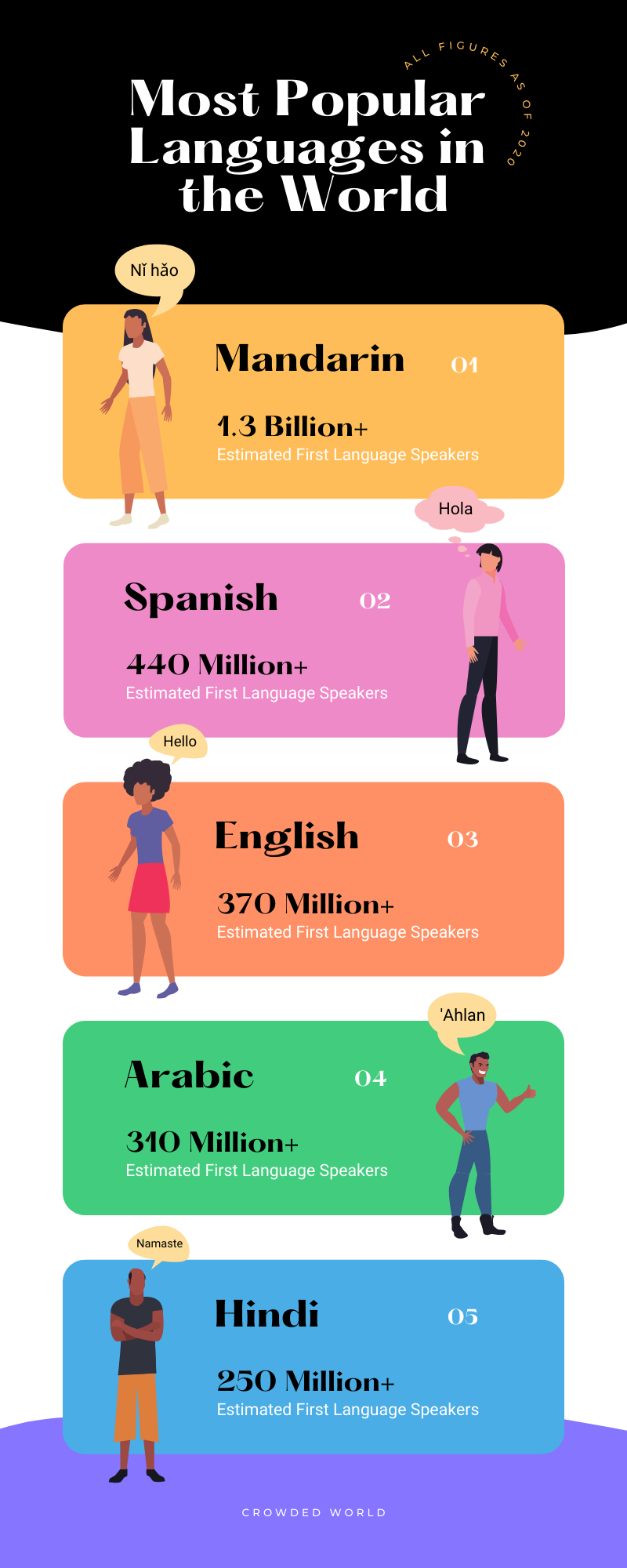 The most popular languages in the world